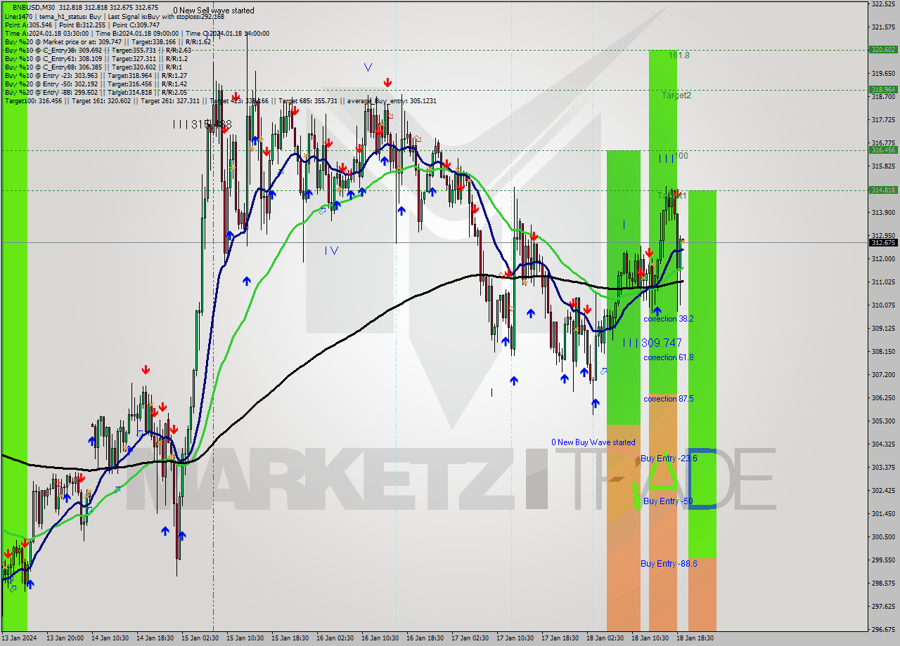 BNBUSD M30 Analysis BNBUSD M30 Signal
