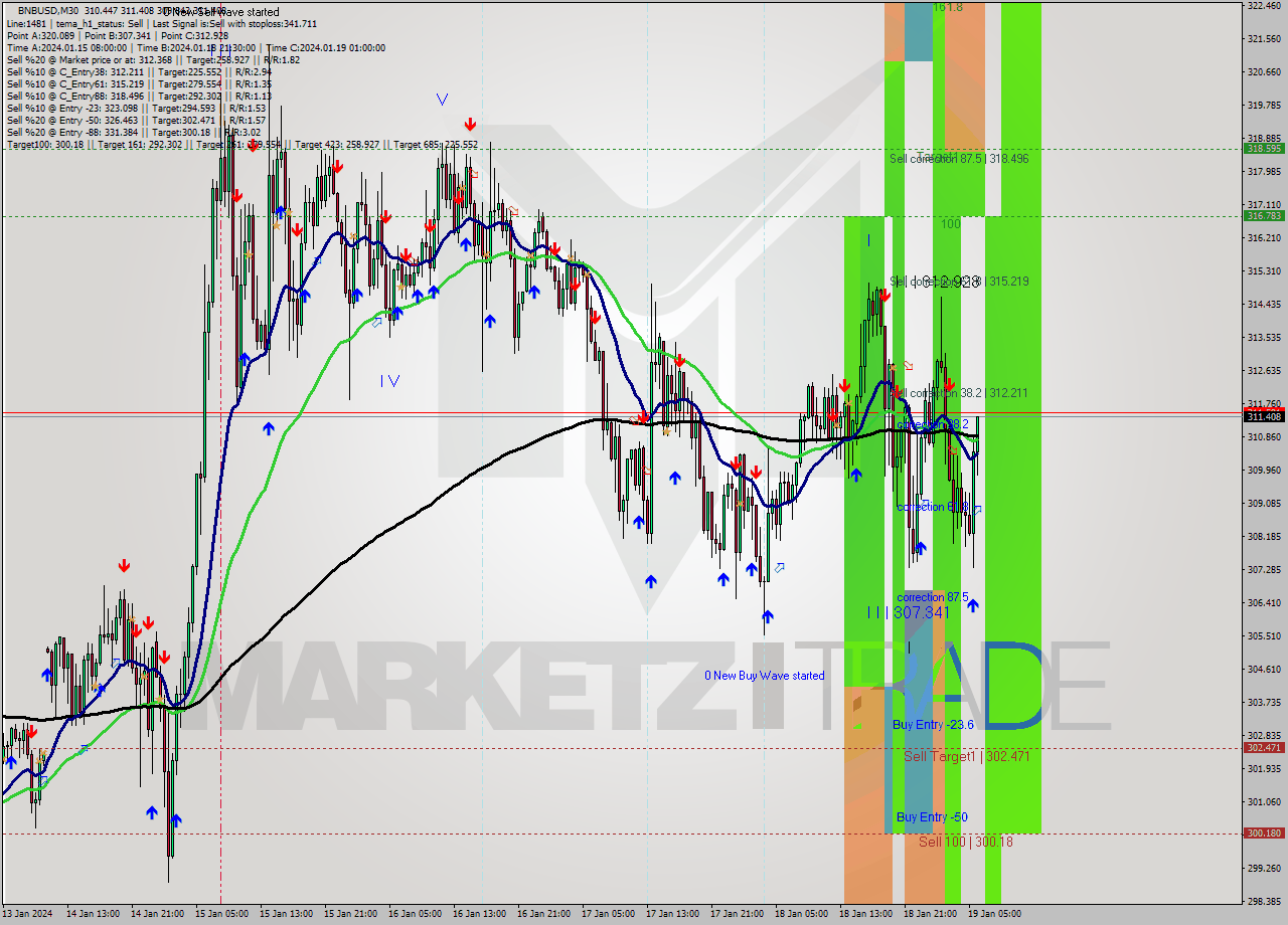 BNBUSD M30 Analysis BNBUSD M30 Signal
