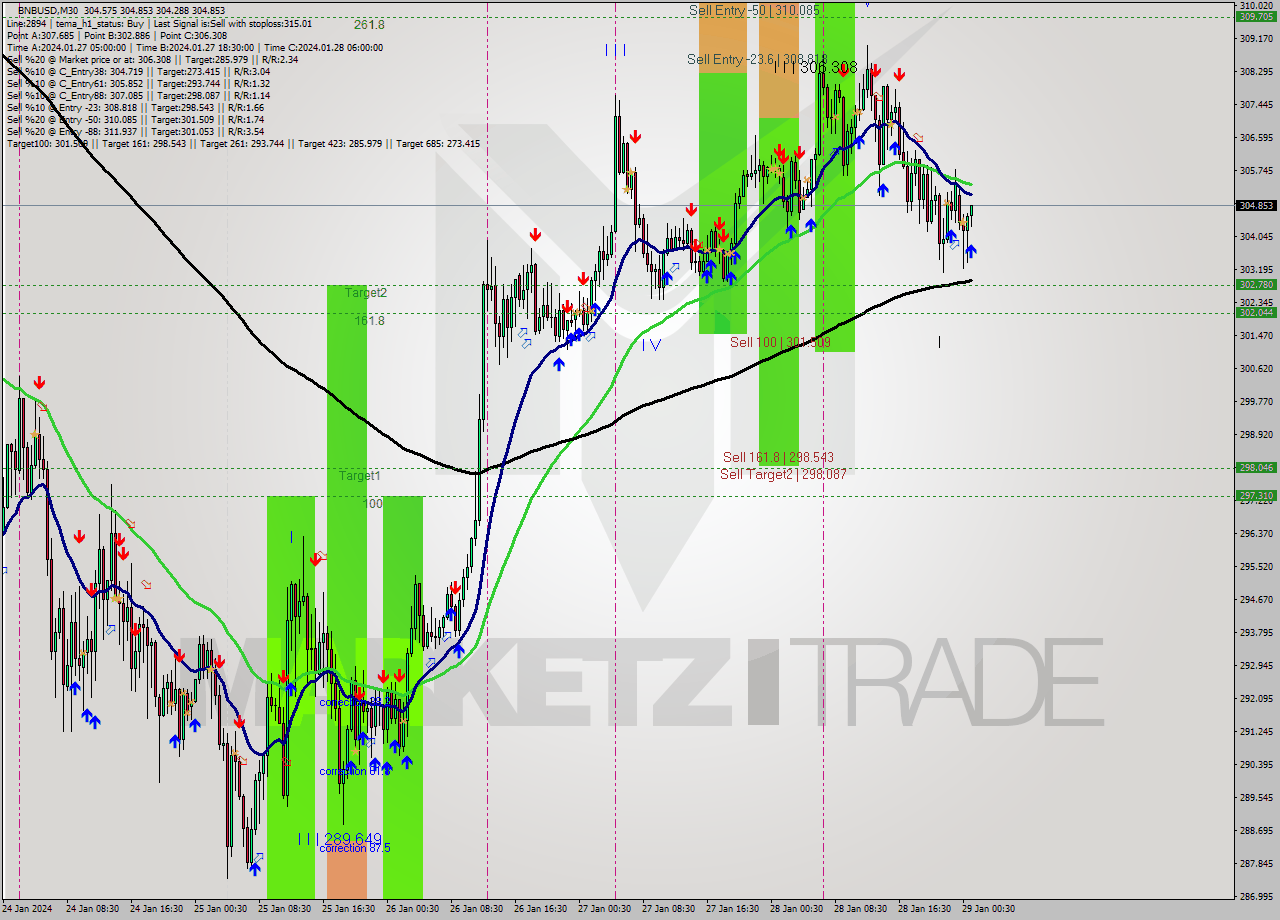 BNBUSD M30 Signal