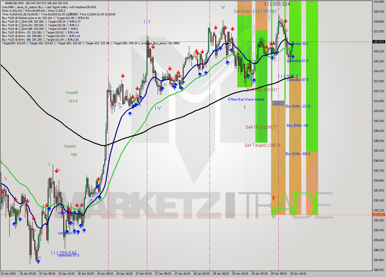 BNBUSD M30 Signal
