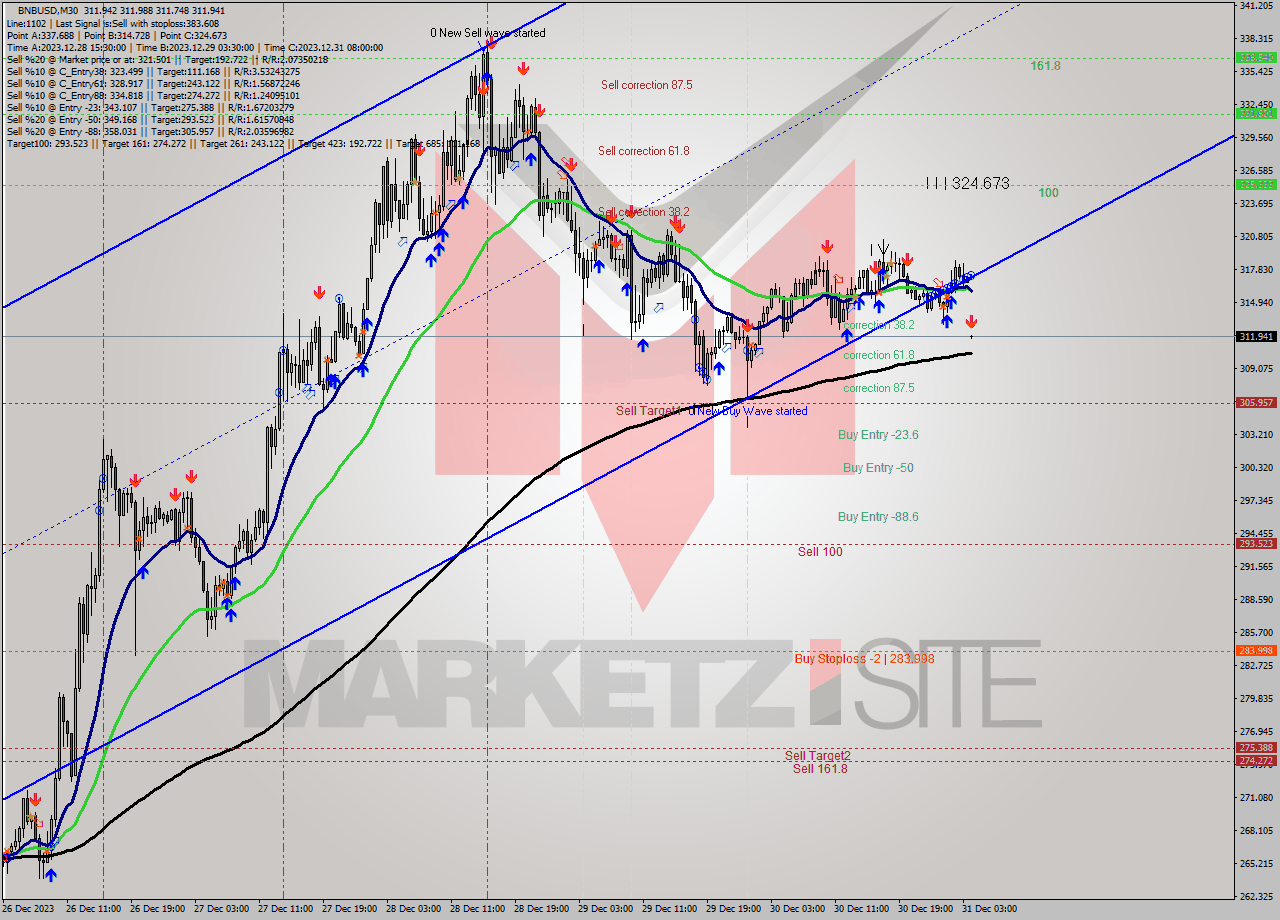BNBUSD M30 Signal