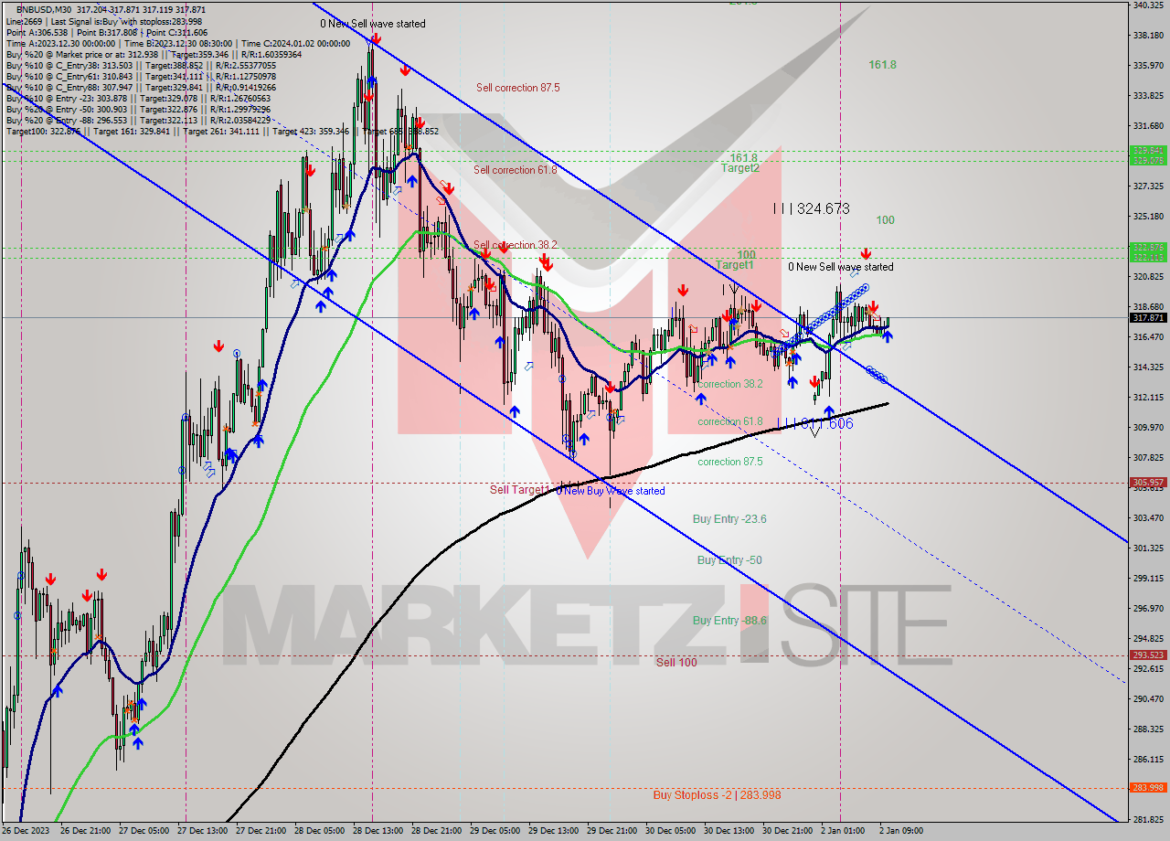 BNBUSD M30 Signal