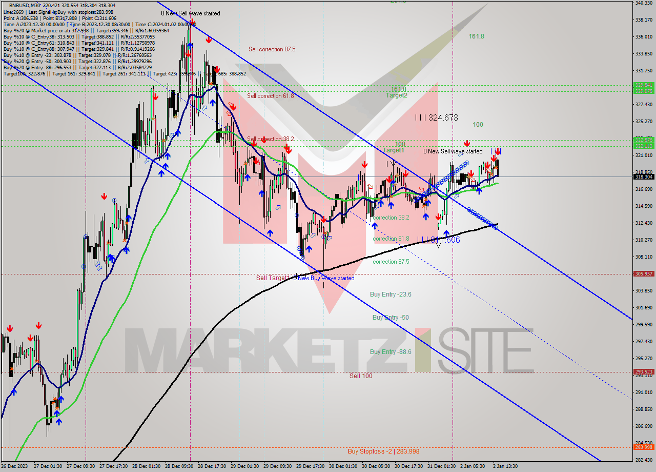 BNBUSD M30 Signal