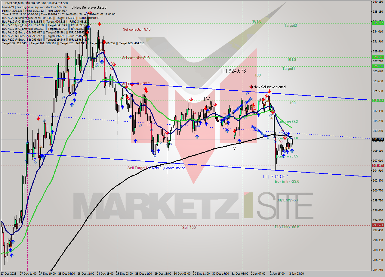 BNBUSD M30 Signal