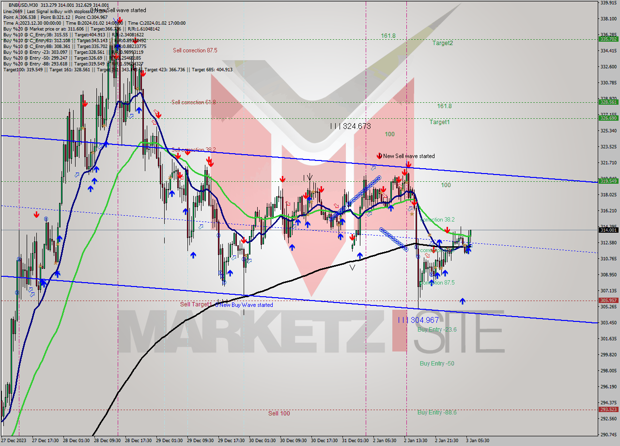 BNBUSD M30 Analysis BNBUSD M30 Signal