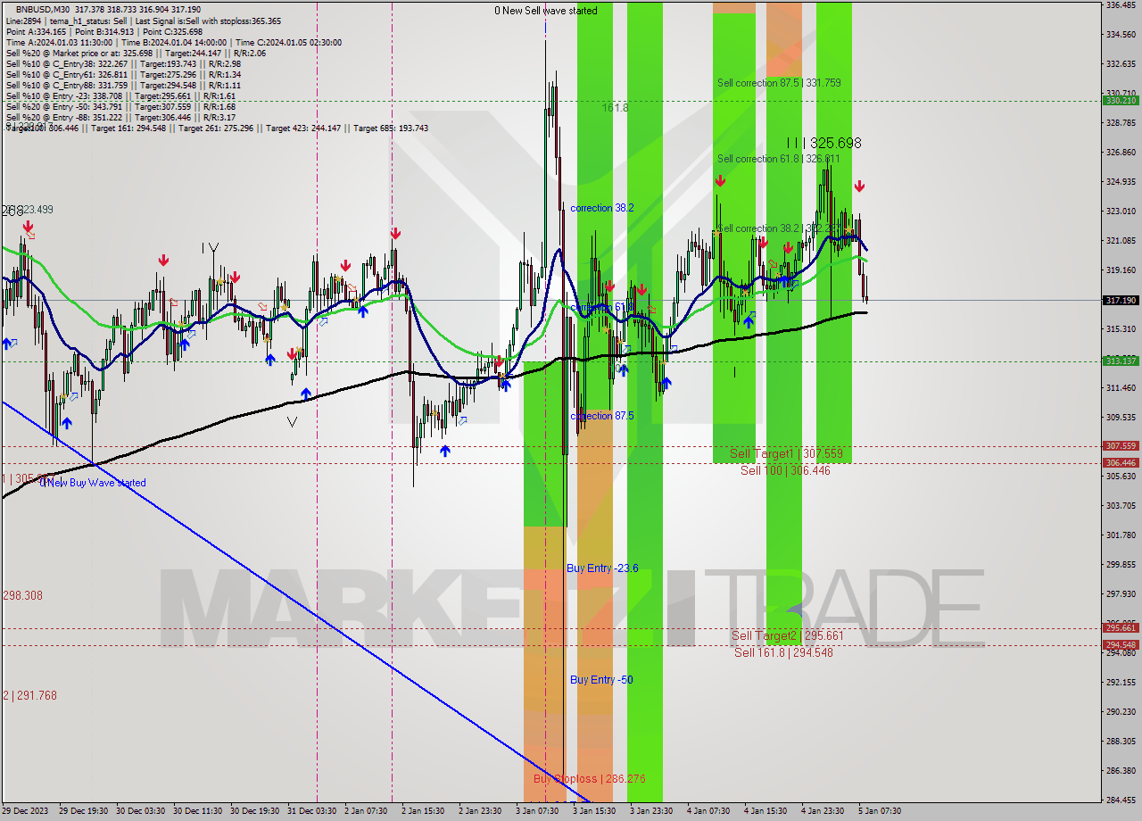 BNBUSD M30 Signal