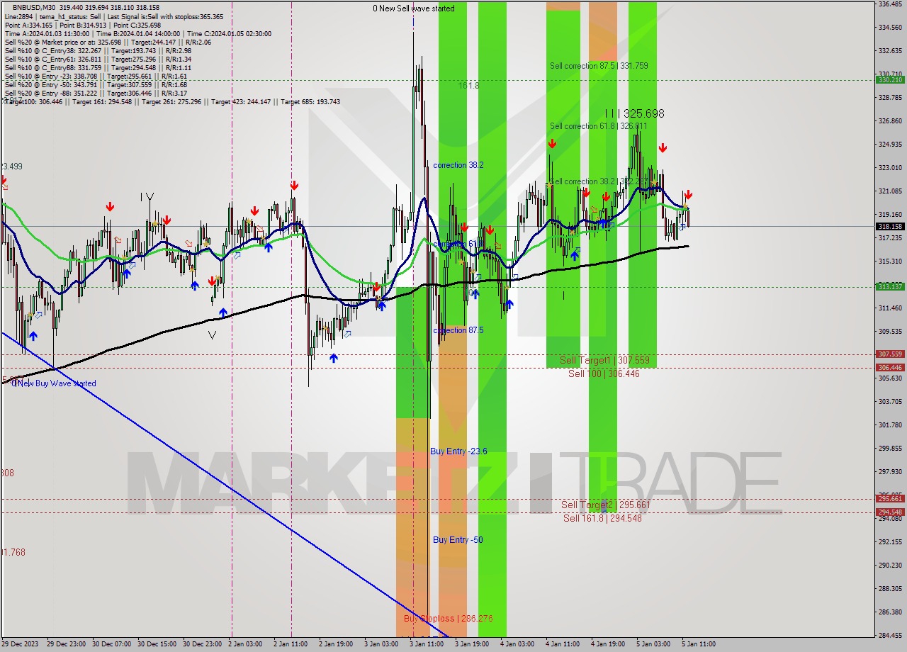 BNBUSD M30 Signal