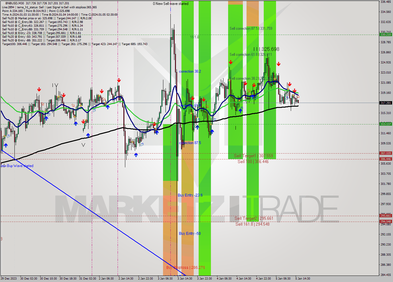 BNBUSD M30 Signal