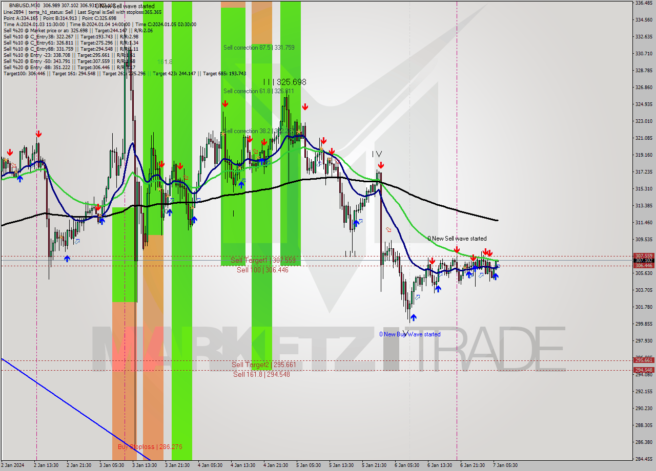 BNBUSD M30 Signal