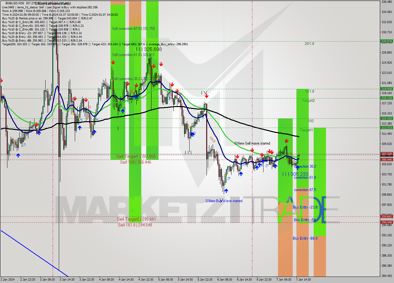 BNBUSD M30 Signal