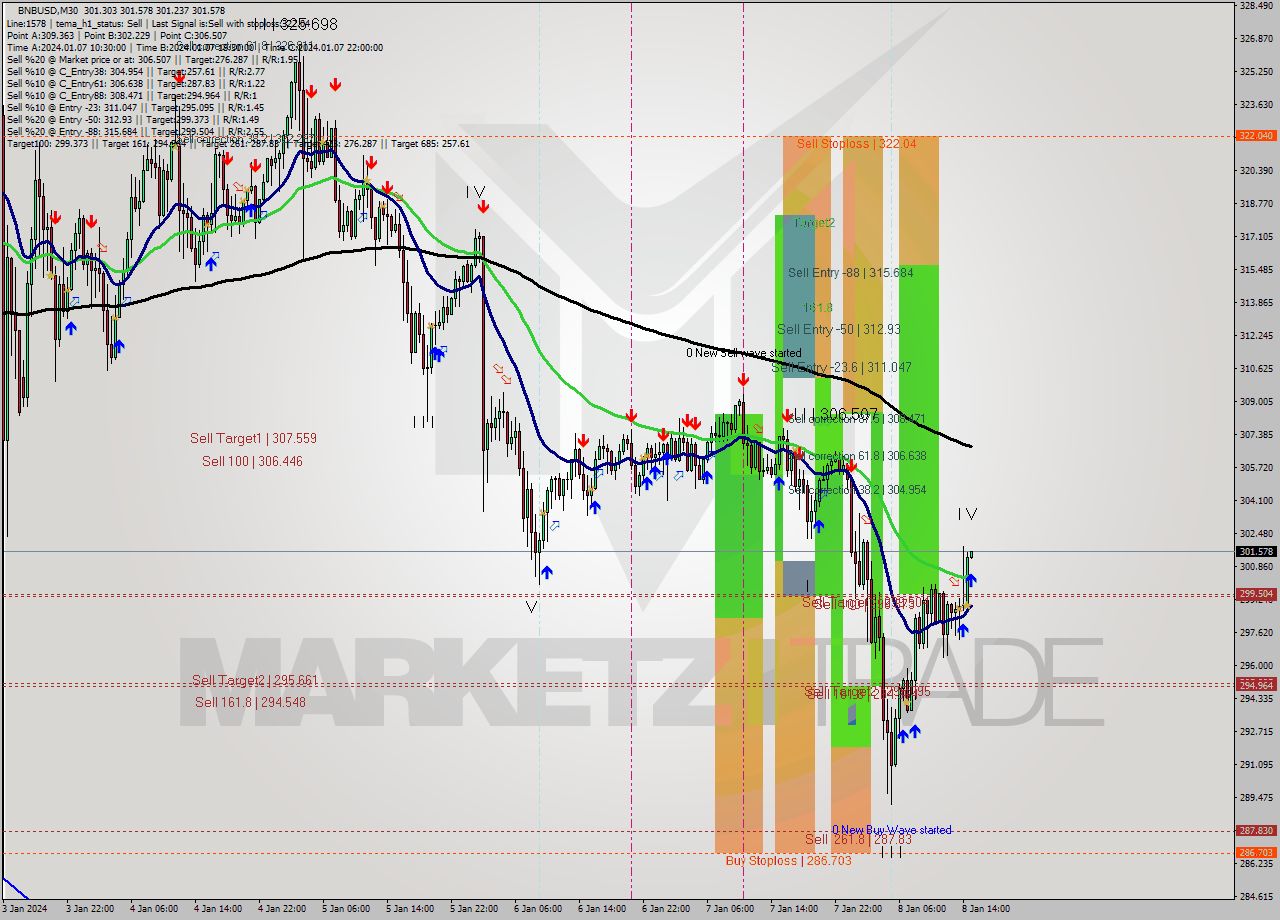 BNBUSD M30 Signal