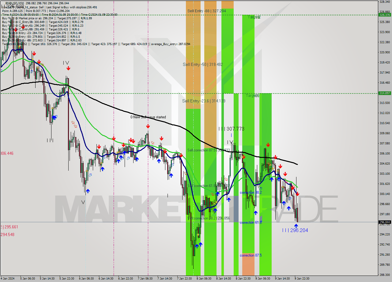 BNBUSD M30 Signal