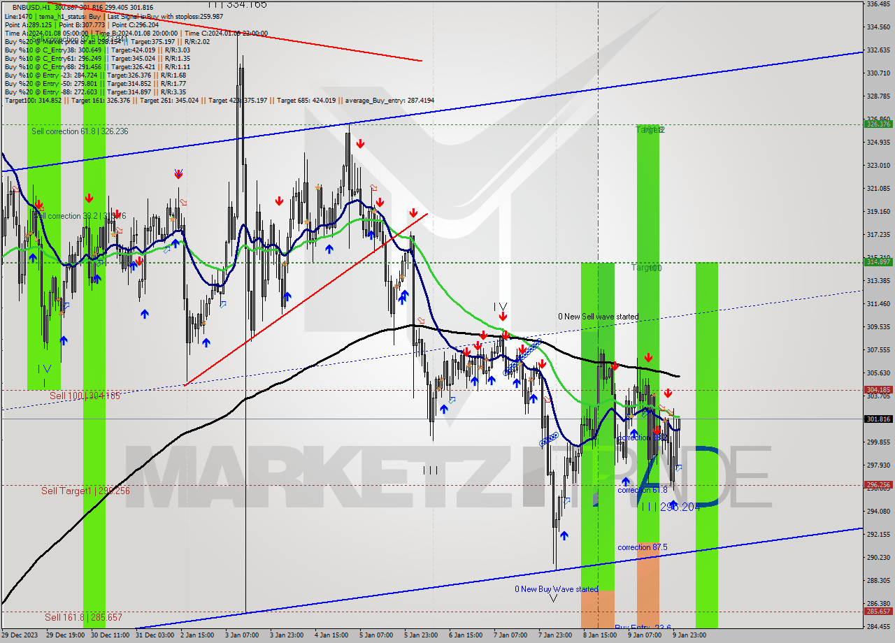 BNBUSD H1 Signal