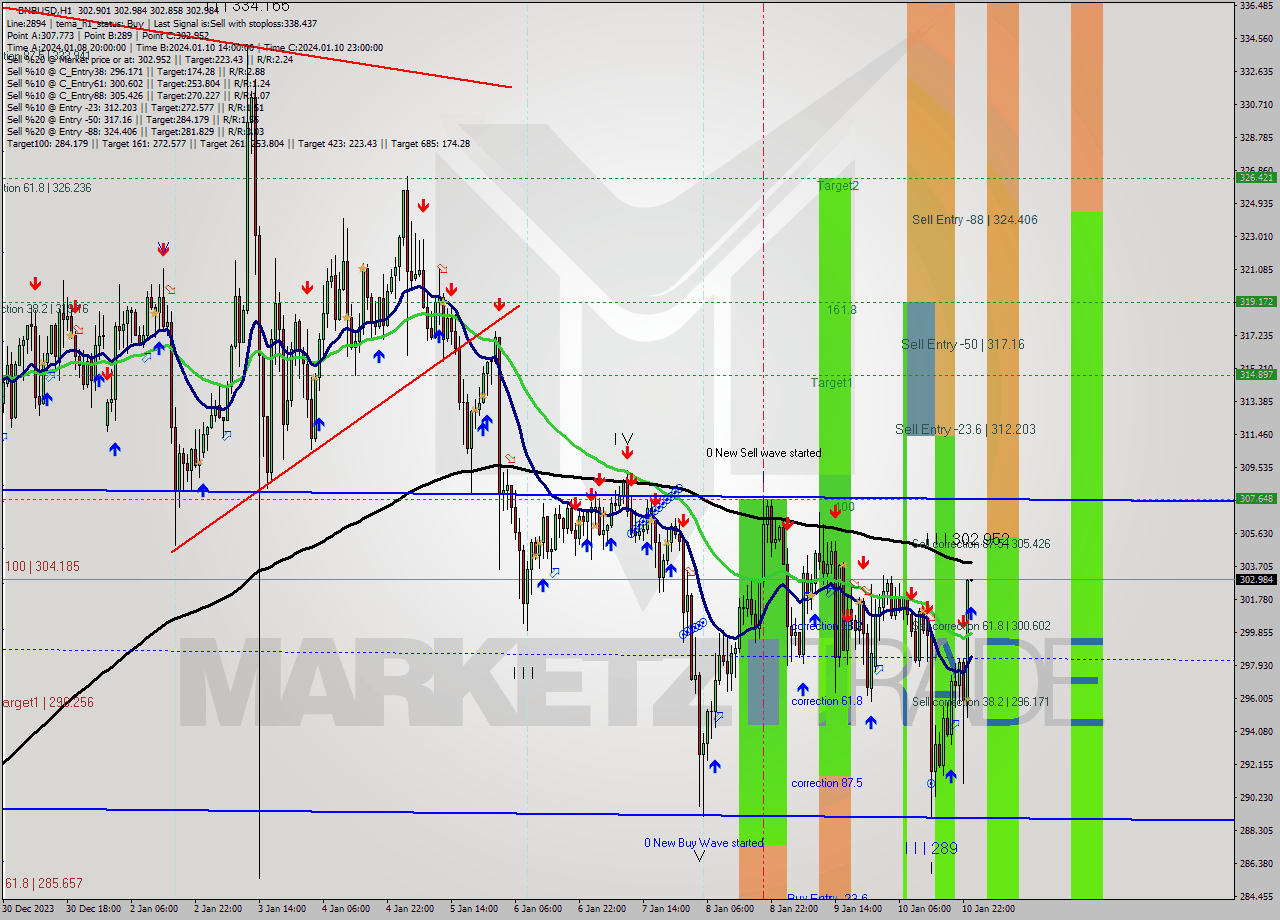 BNBUSD H1 Signal