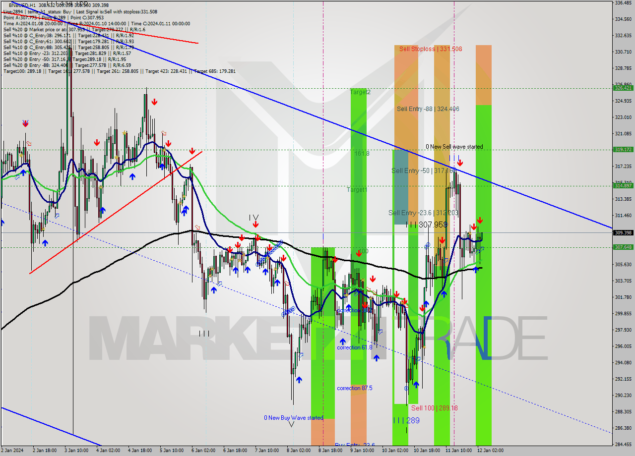 BNBUSD H1 Signal