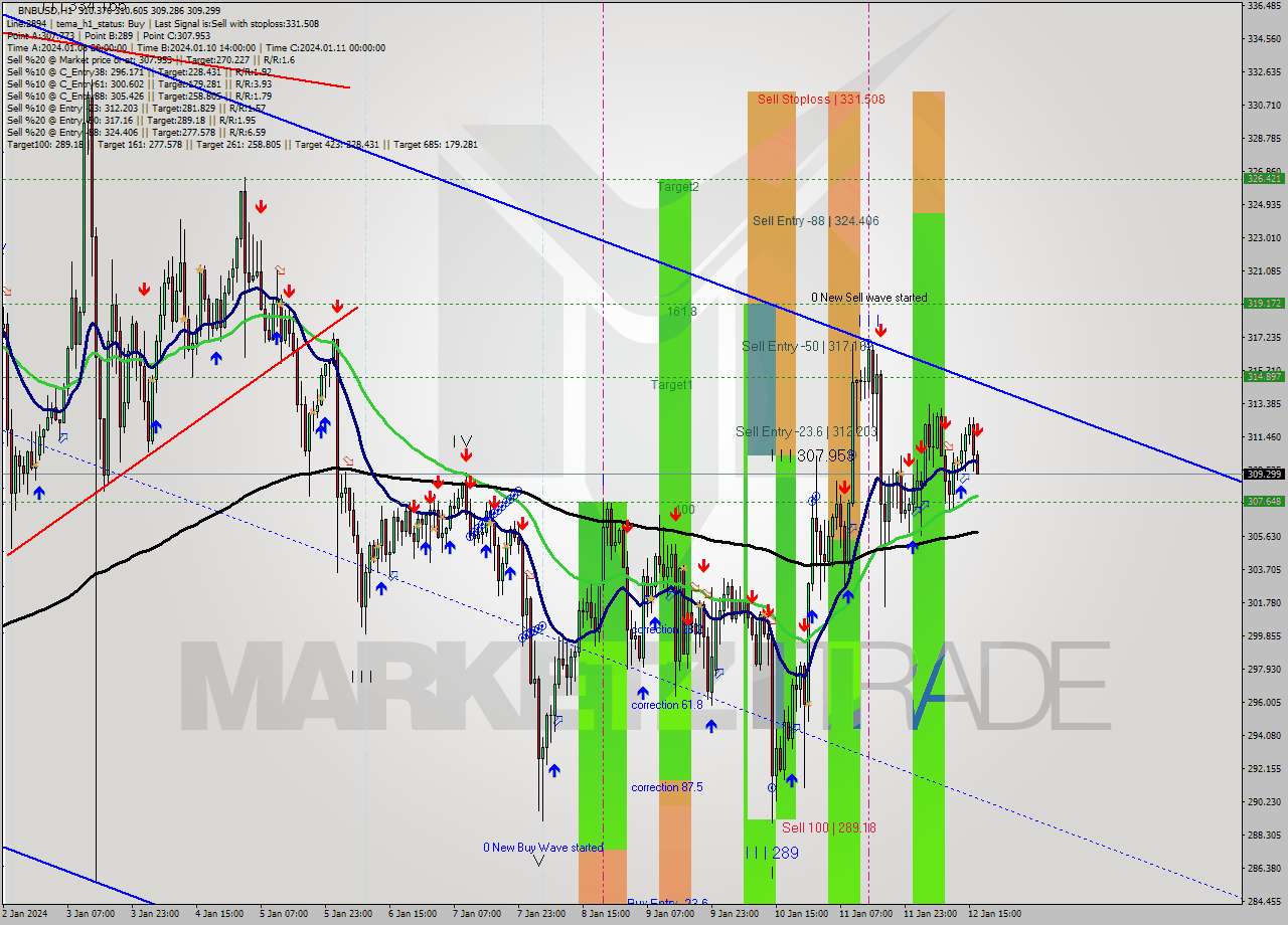 BNBUSD H1 Signal