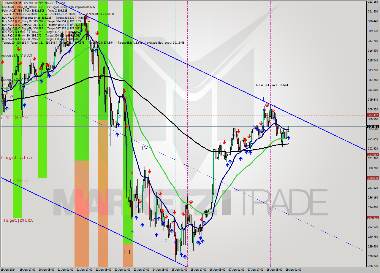 BNBUSD H1 Signal
