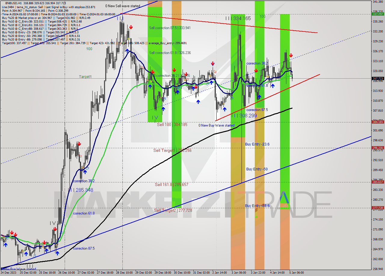 BNBUSD H1 Signal