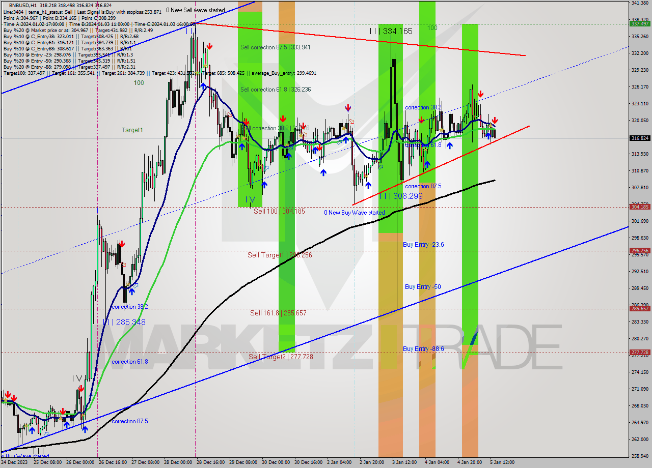 BNBUSD H1 Signal