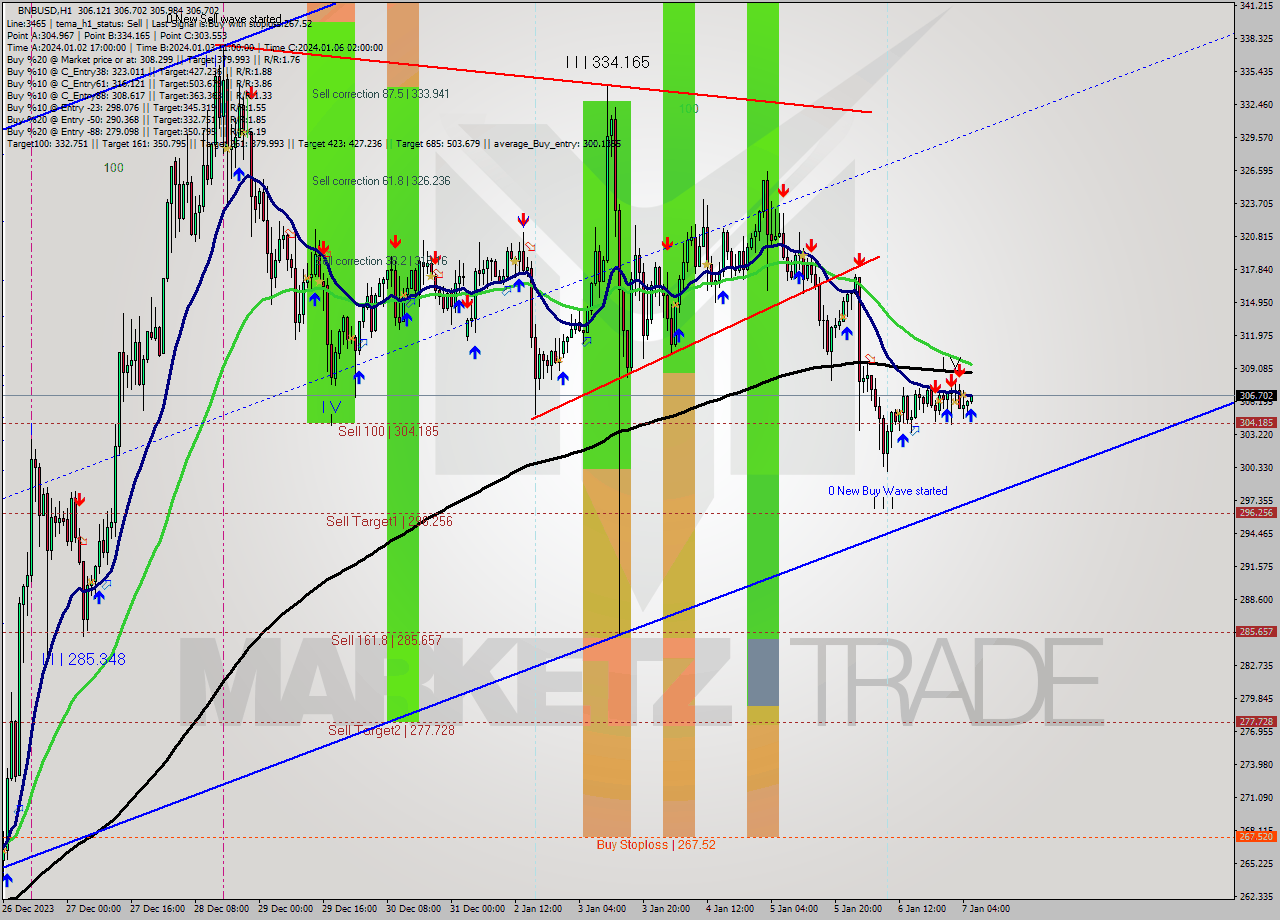 BNBUSD H1 Signal