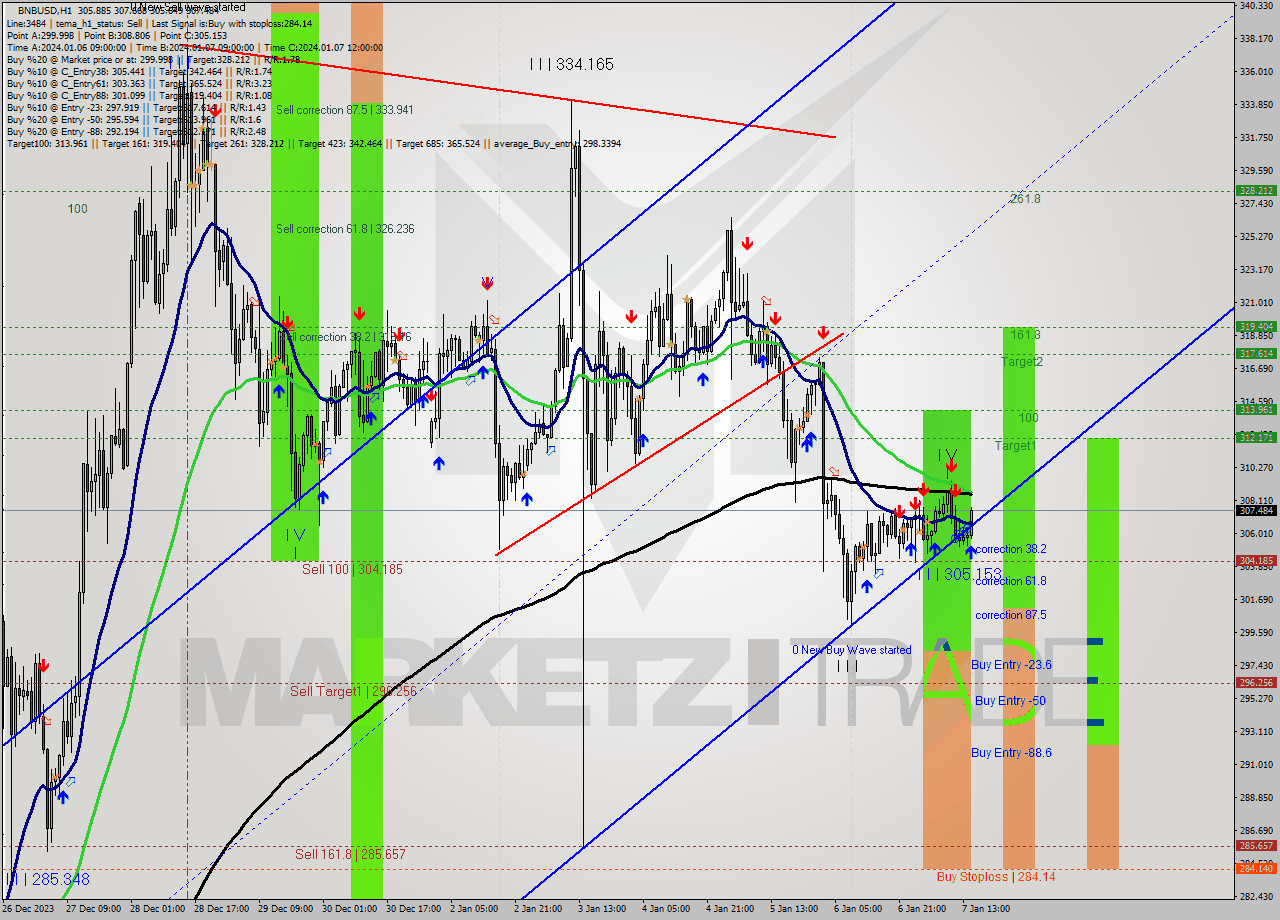 BNBUSD H1 Signal