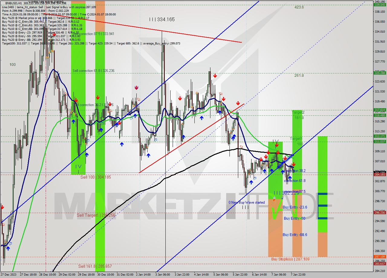BNBUSD H1 Signal