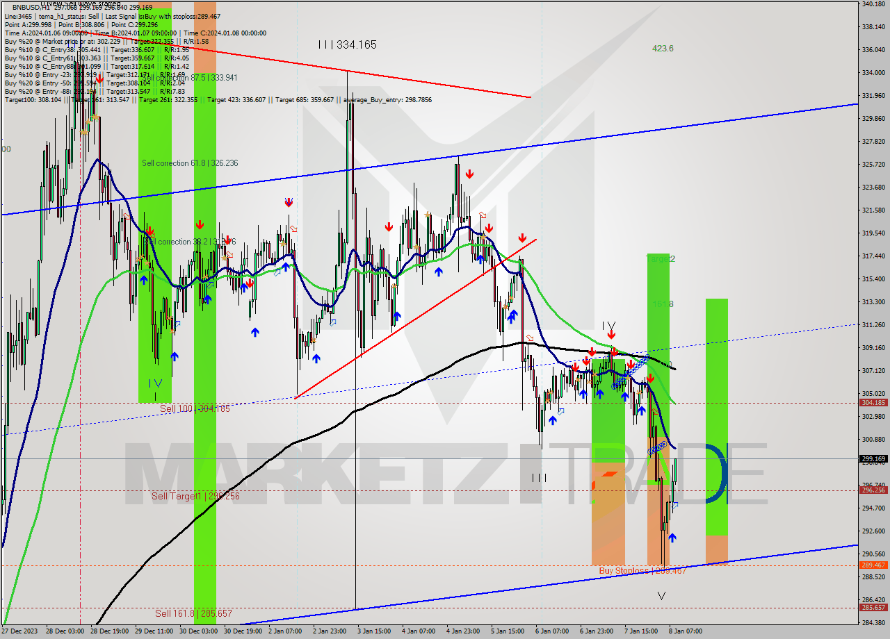 BNBUSD H1 Signal