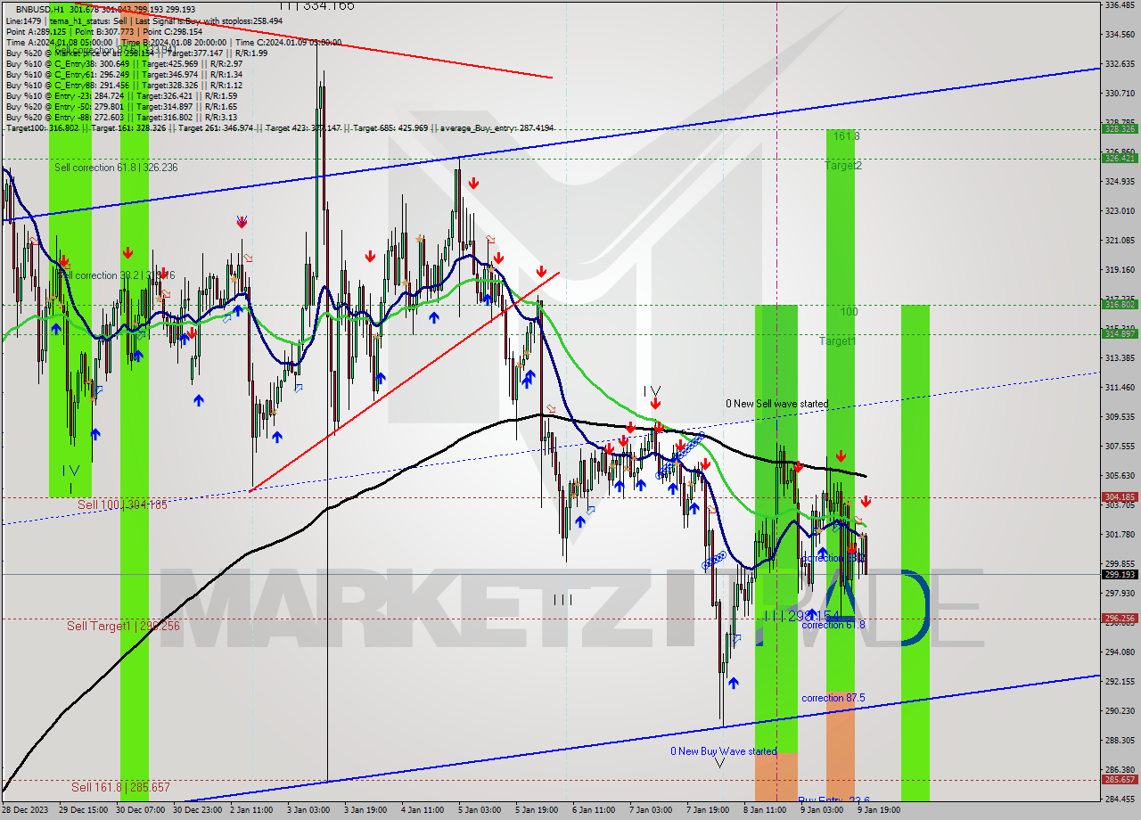BNBUSD H1 Signal