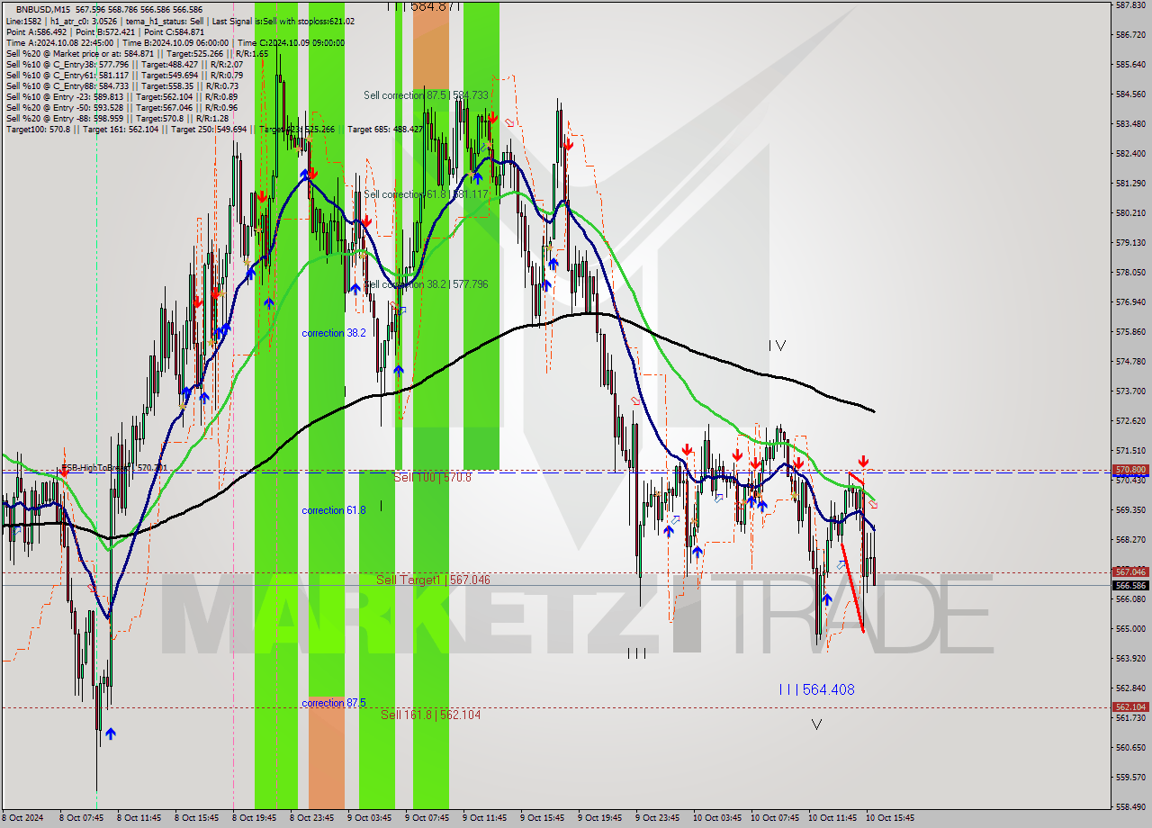 BNBUSD M15 Signal