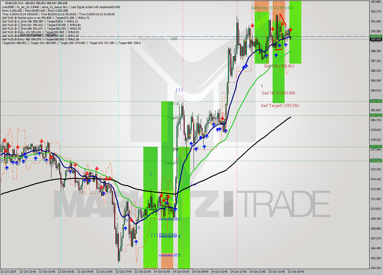 BNBUSD M15 Signal