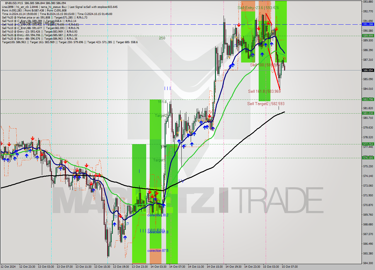 BNBUSD M15 Signal