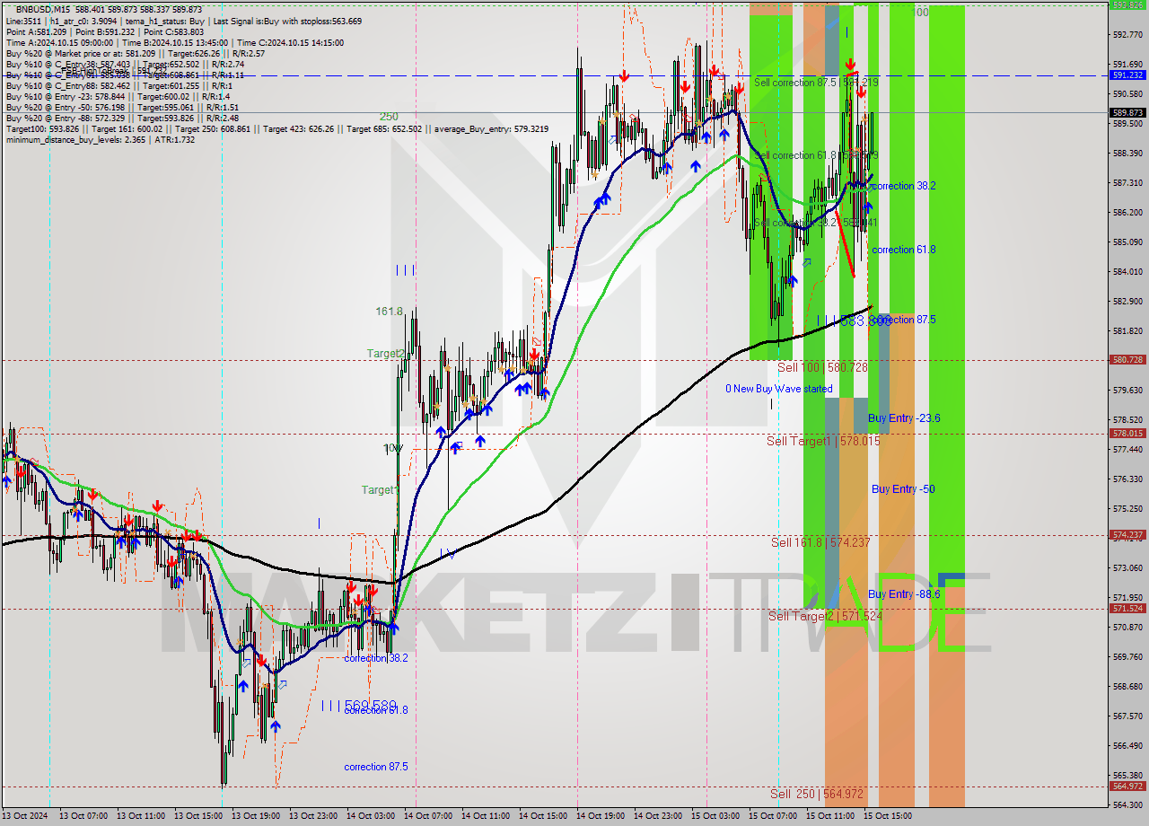 BNBUSD M15 Signal