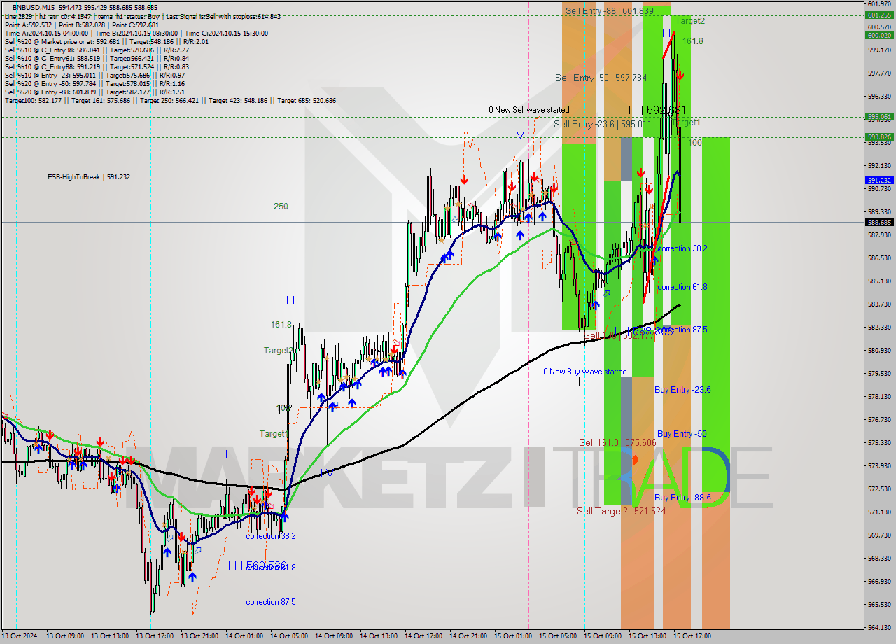 BNBUSD M15 Signal