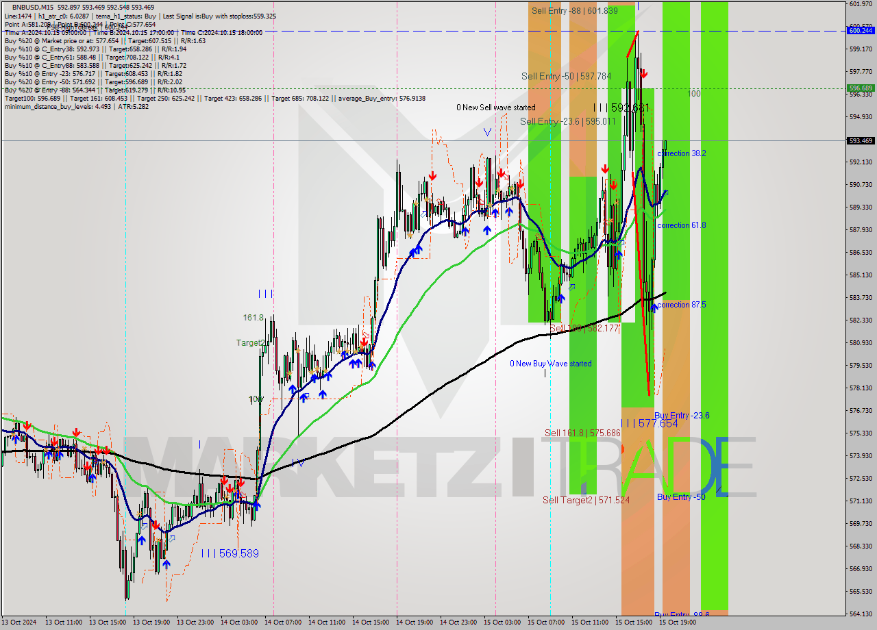BNBUSD M15 Analysis BNBUSD M15 Signal