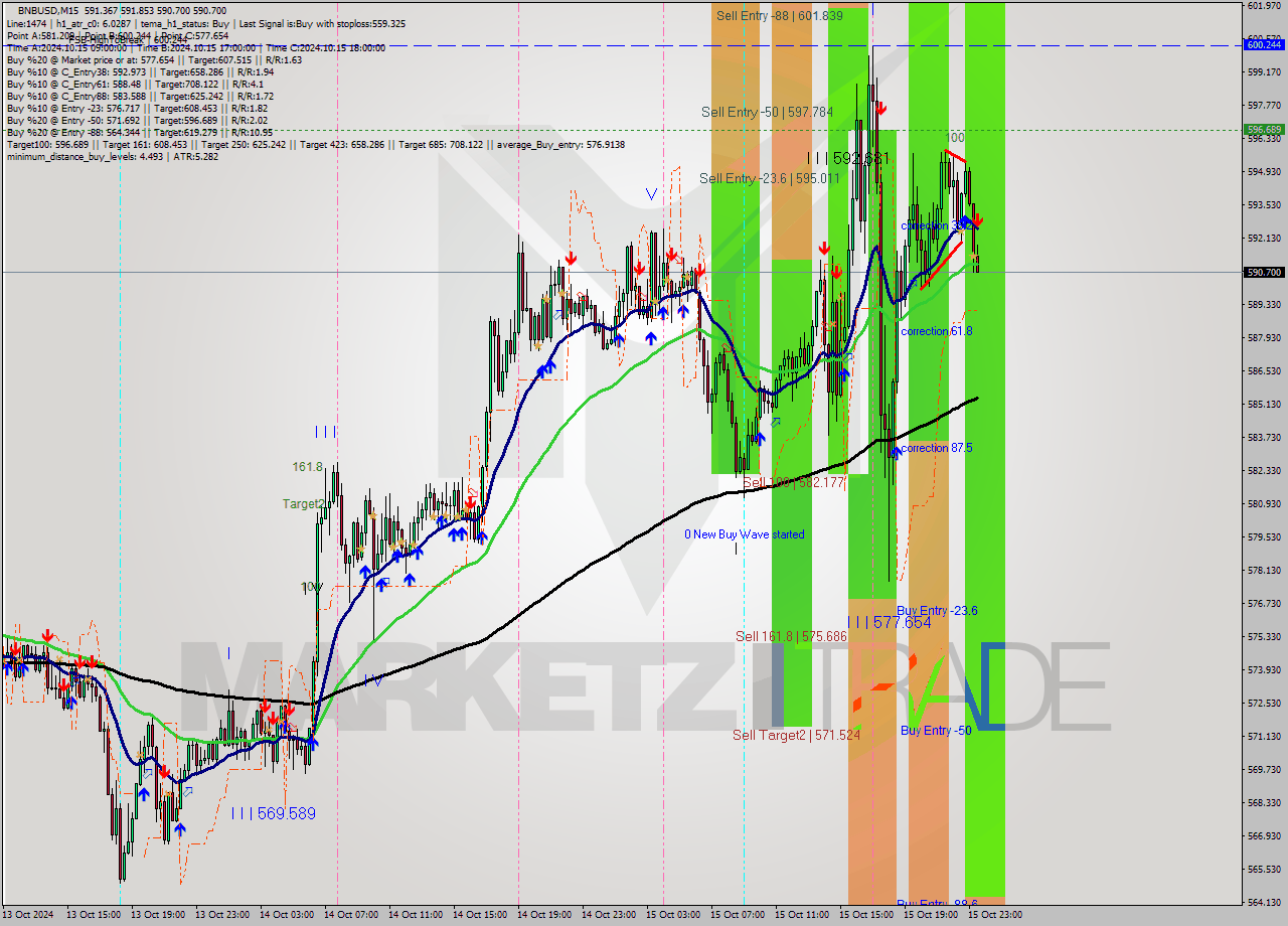 BNBUSD M15 Signal