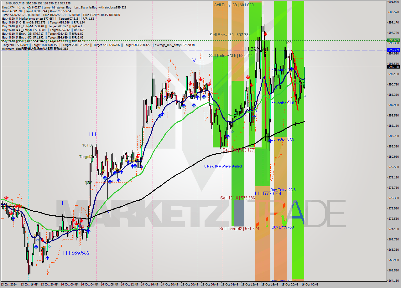 BNBUSD M15 Signal
