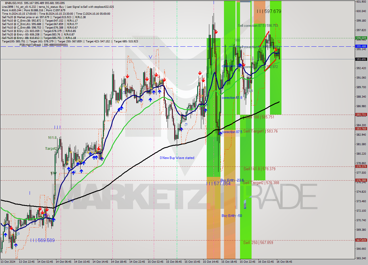 BNBUSD M15 Signal