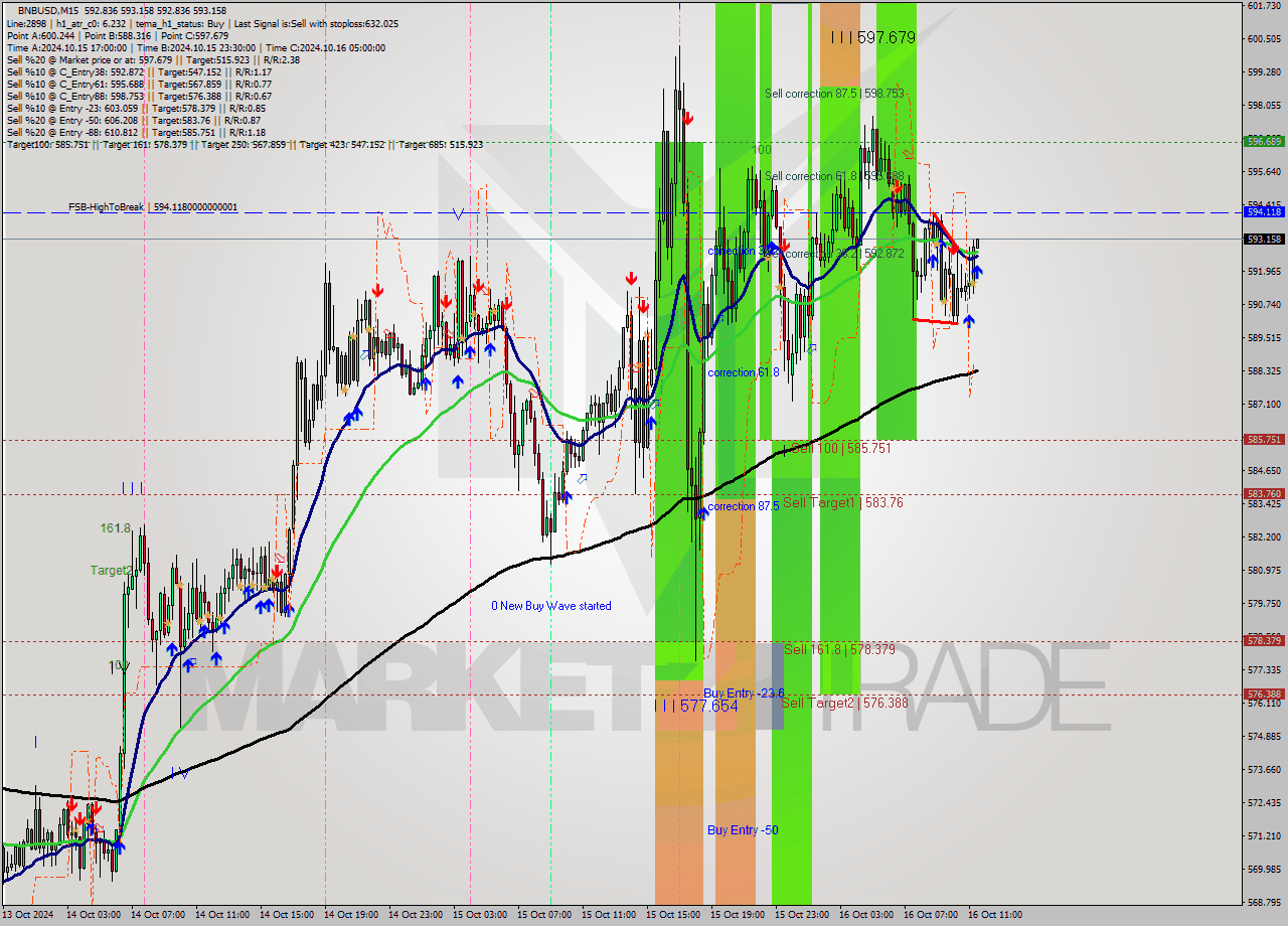 BNBUSD M15 Signal