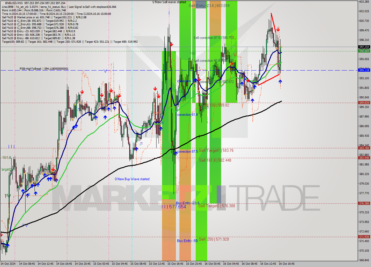 BNBUSD M15 Signal