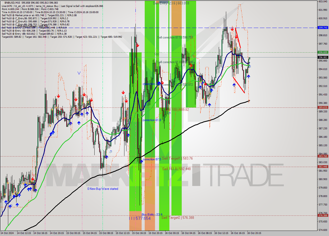 BNBUSD M15 Signal