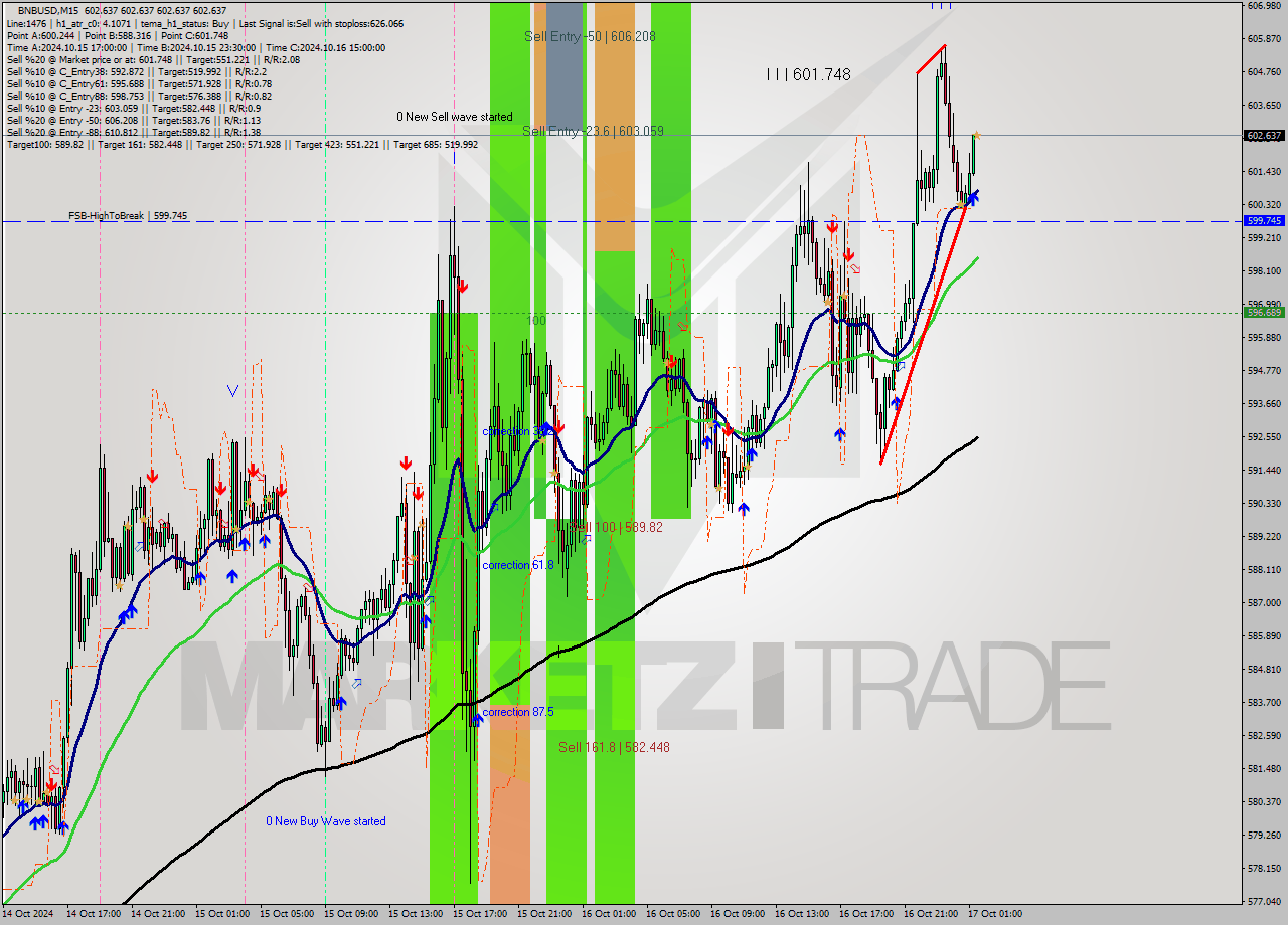 BNBUSD M15 Signal
