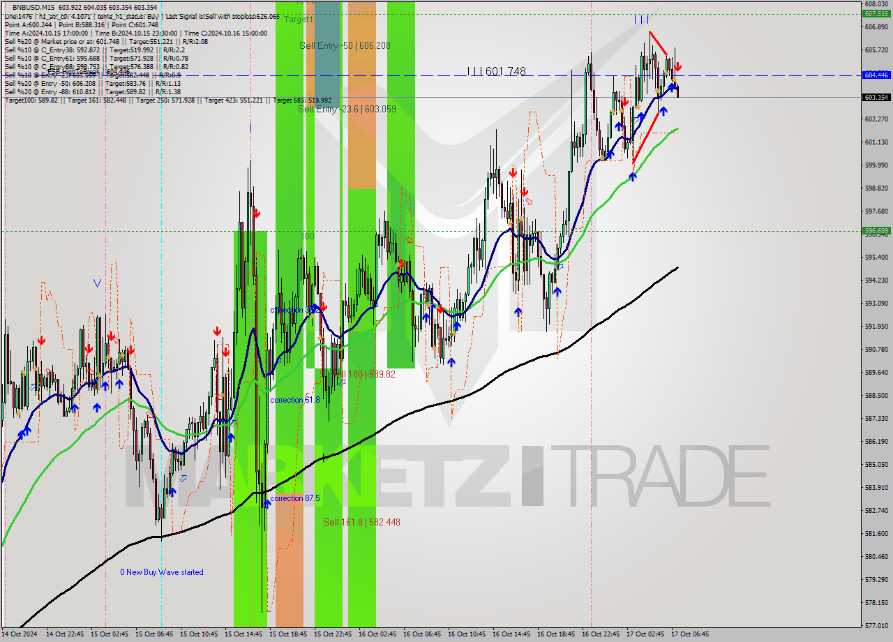 BNBUSD M15 Signal