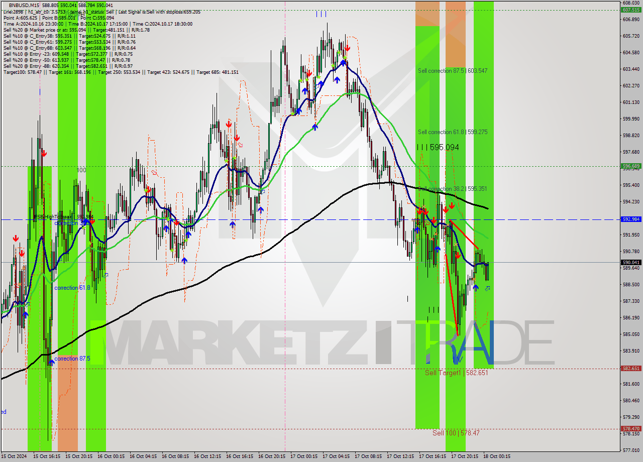 BNBUSD M15 Signal
