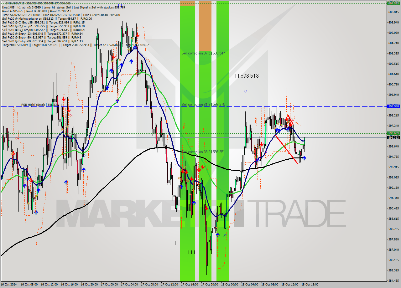 BNBUSD M15 Signal