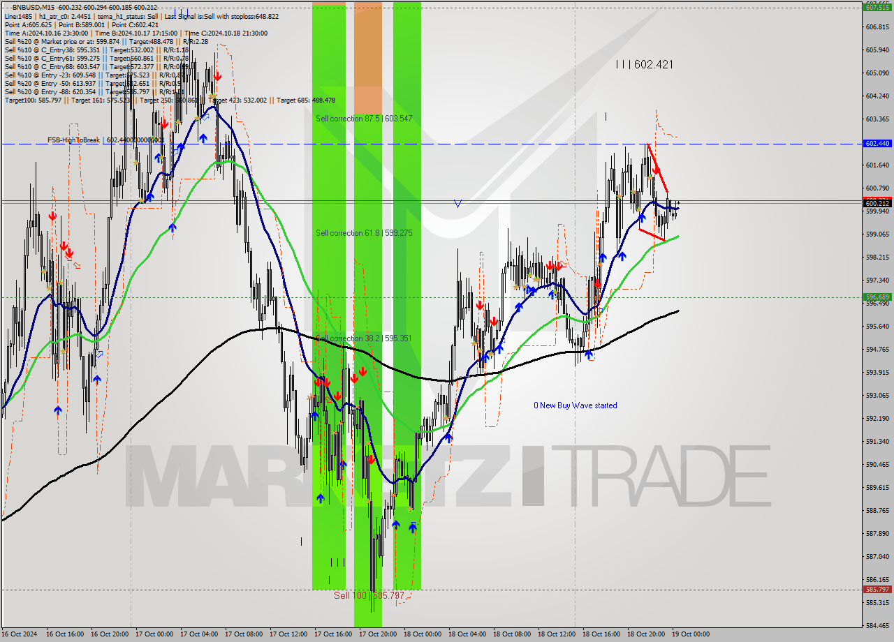 BNBUSD M15 Signal