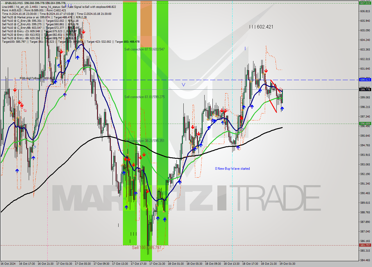 BNBUSD M15 Signal