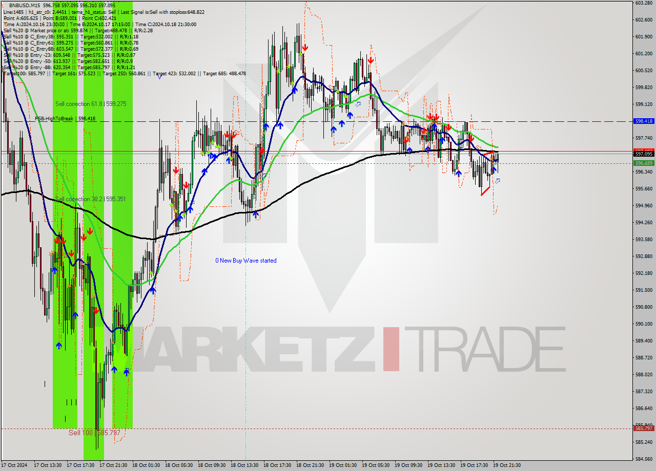 BNBUSD M15 Signal