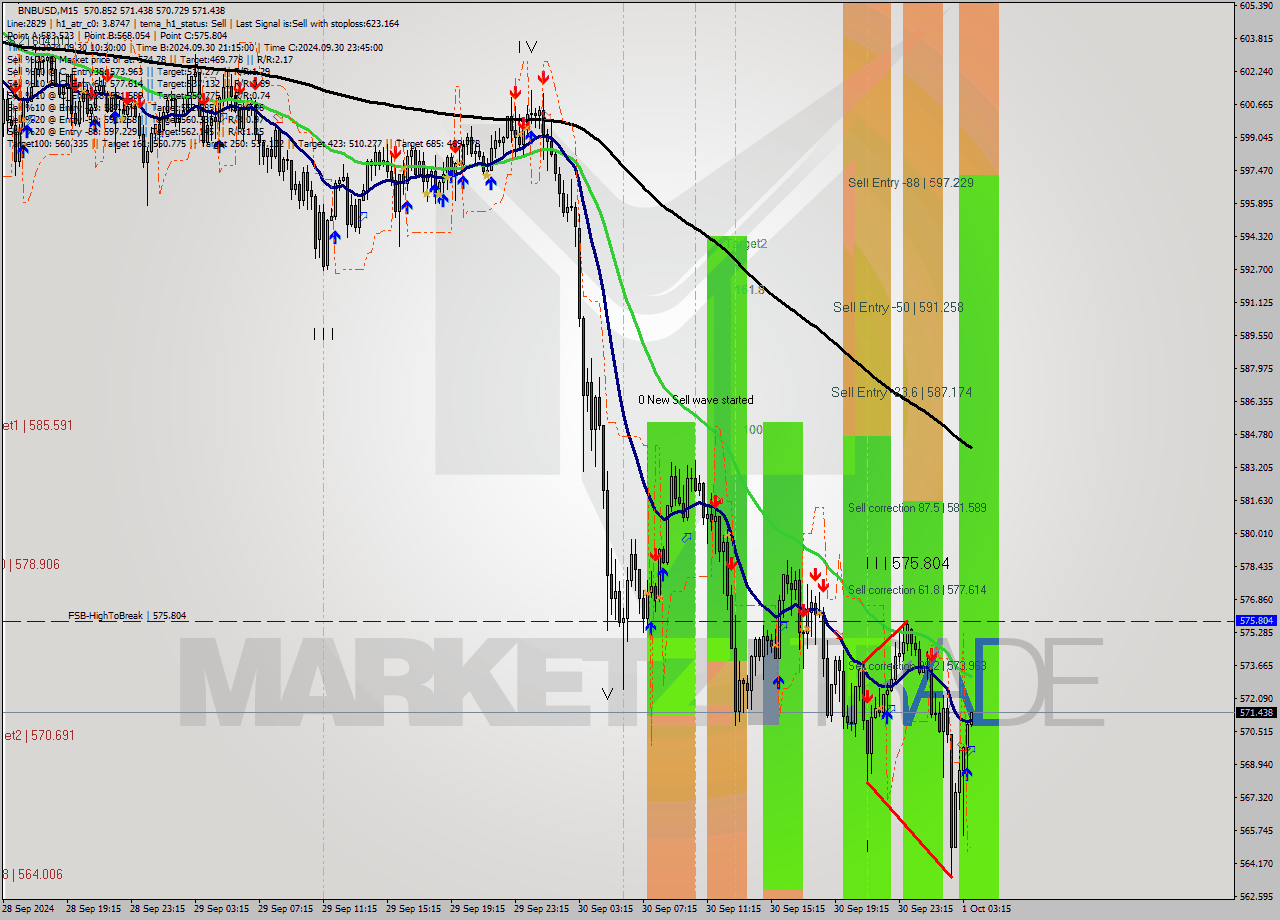 BNBUSD M15 Analysis BNBUSD M15 Signal