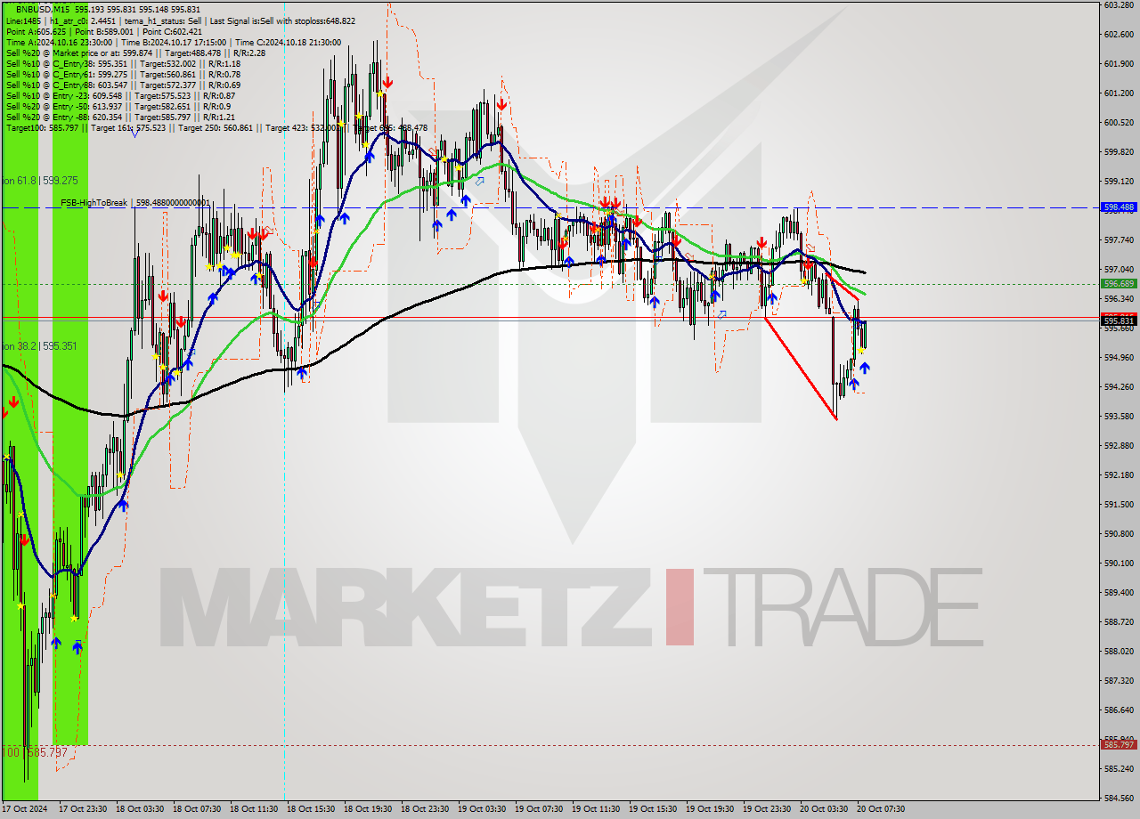 BNBUSD M15 Signal