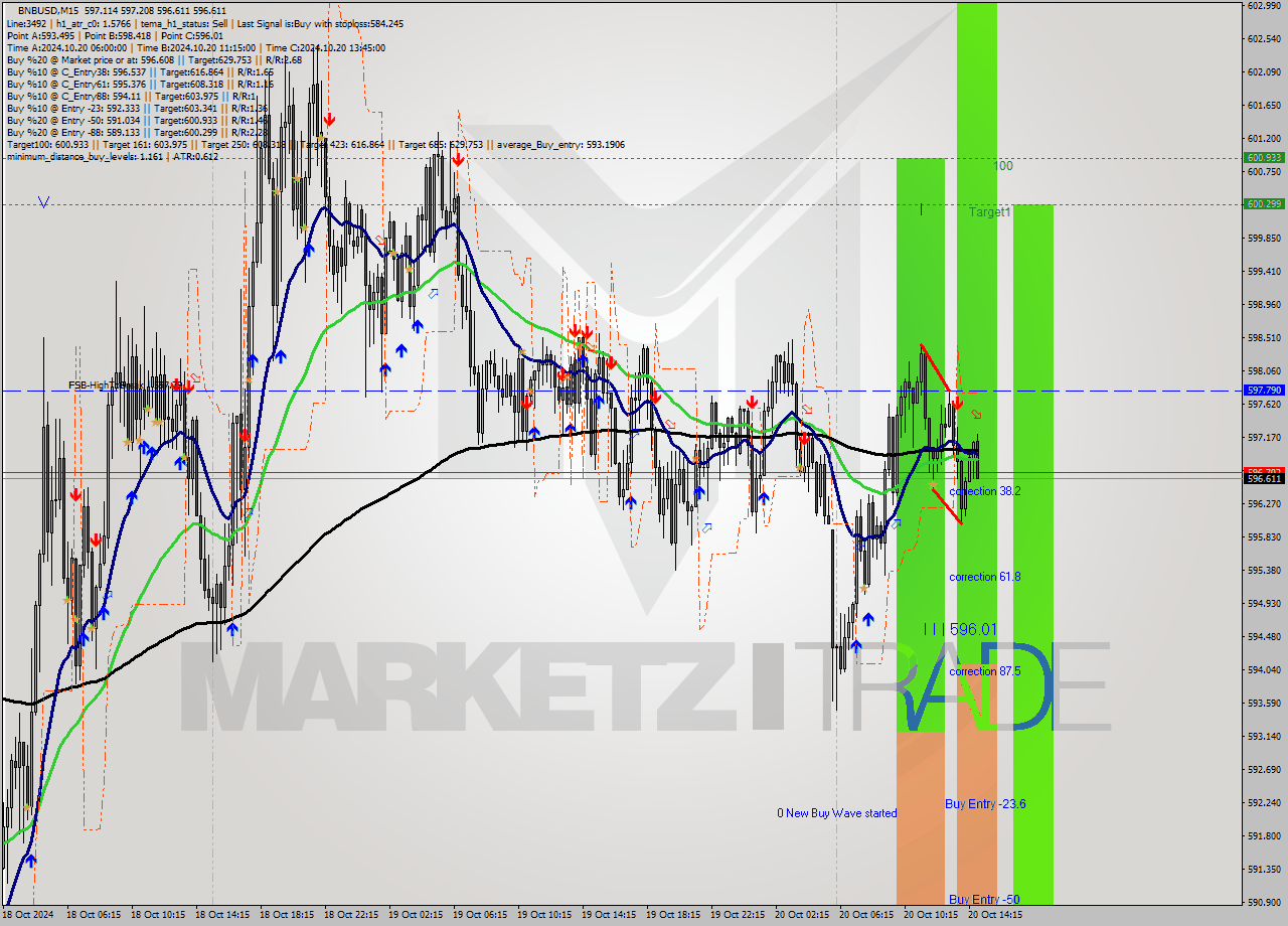 BNBUSD M15 Signal